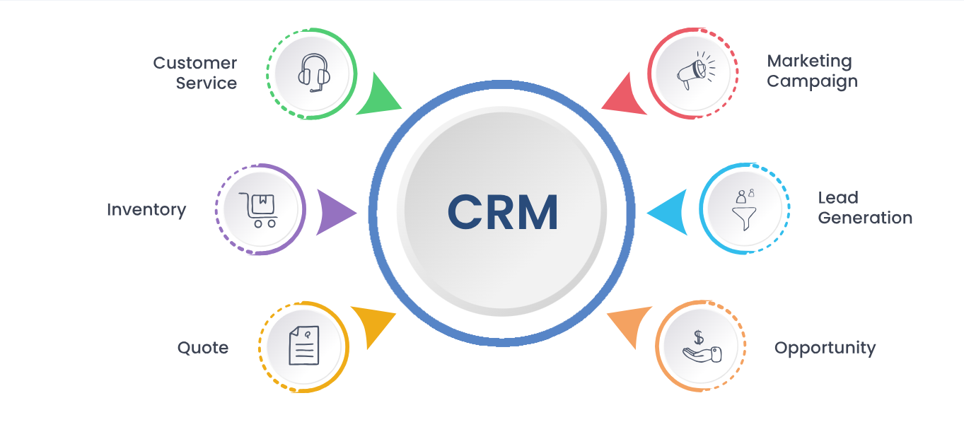 Custom CRM Software Services in Canada